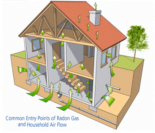 How Radon Enters Your Home