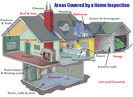 What's covered in a Home Inspection