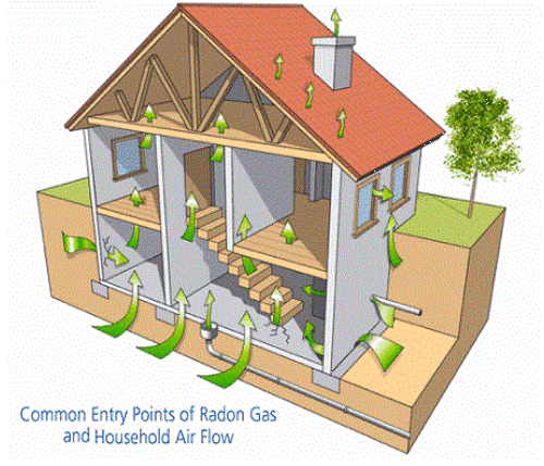 Home Radon Testing and Mitigation